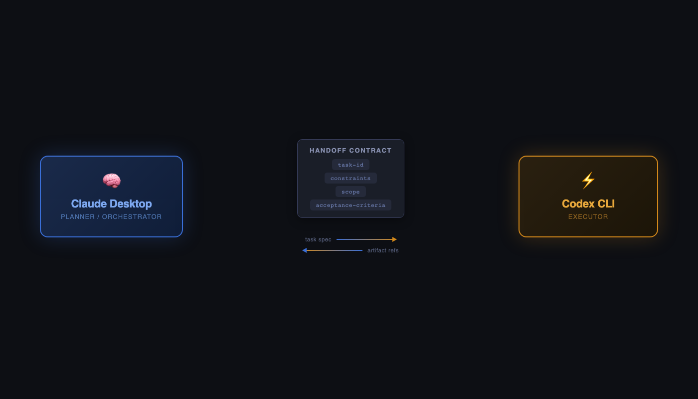 Multi-Agent Orchestration with Claude and Codex: Role Separation, Handoff Contracts, and Verification Gates thumbnail image