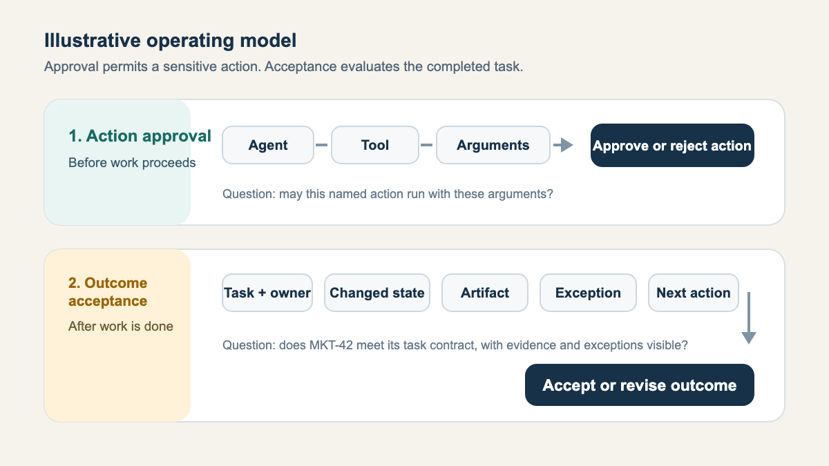 Two-lane diagram comparing tool-action approval with evidence-based project outcome acceptance.