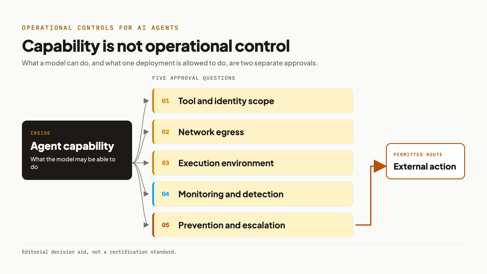 Capability Is Not Operational Control: AI Agent Safety Controls for Bounded Deployments thumbnail image