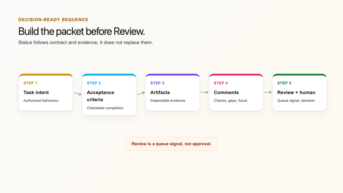 Five-step review packet flow from task intent and criteria to evidence, comments, Review status, and human decision.