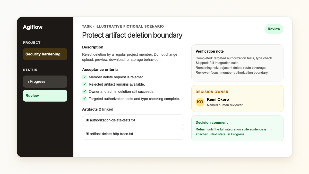 Illustrative Agiflow task in Review showing artifact-deletion criteria, linked evidence, verification notes, and a human reviewer.