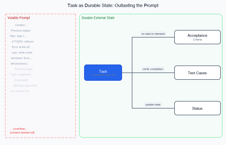 Flow diagram showing durable task state vs volatile prompt