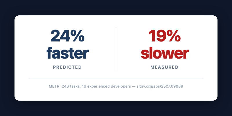 Stat card: Predicted 24% faster. Measured 19% slower. Source: METR, 246 tasks, 16 experienced open-source developers.