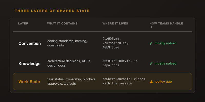 Three-row layered table. Columns: Layer / What it contains / Where it lives / How most teams handle it. Row 1, Convention: coding standards, naming, constraints / CLAUDE.md, .cursor/rules, AGENTS.md / mostly solved. Row 2, Knowledge: architecture decisions, ADRs, design docs / ARCHITECTURE.md, in-repo docs / mostly solved. Row 3, Work State: task status, ownership, blockers, approvals, artifacts / nowhere durable; closes with the session / policy gap.