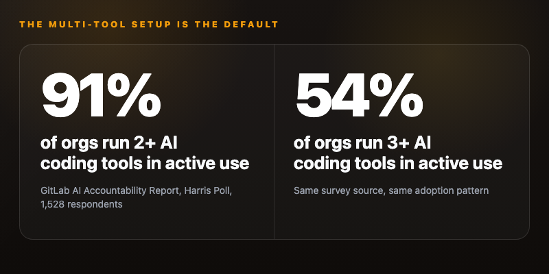 Stat card with 91% of orgs running 2+ AI coding tools in active use and 54% running 3+ AI coding tools in active use.