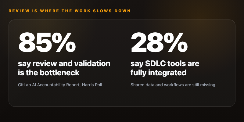Stat card with 85% saying review and validation is the bottleneck and 28% saying SDLC tools are fully integrated.