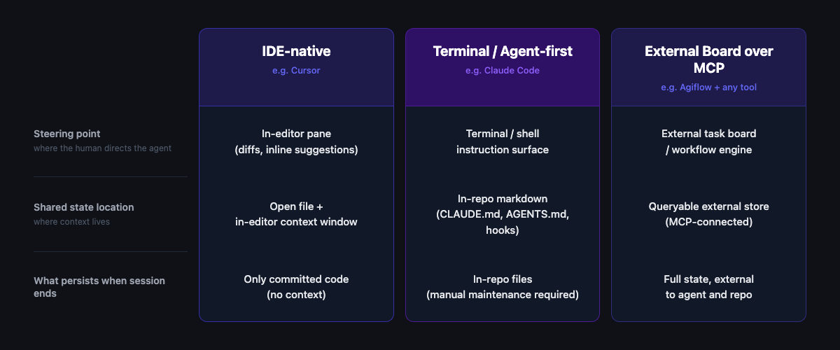 Three-column architecture diagram. Columns: IDE-native, Terminal or Agent-first, External Board over MCP. Rows: Steering point location, Shared state location, What persists when session ends.