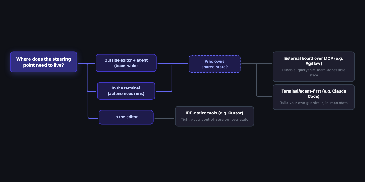 Left-to-right decision tree. Root: Where does the steering point need to live? Branches lead to IDE-native tools, terminal or cloud-agent tools, and an external board over MCP based on state ownership.