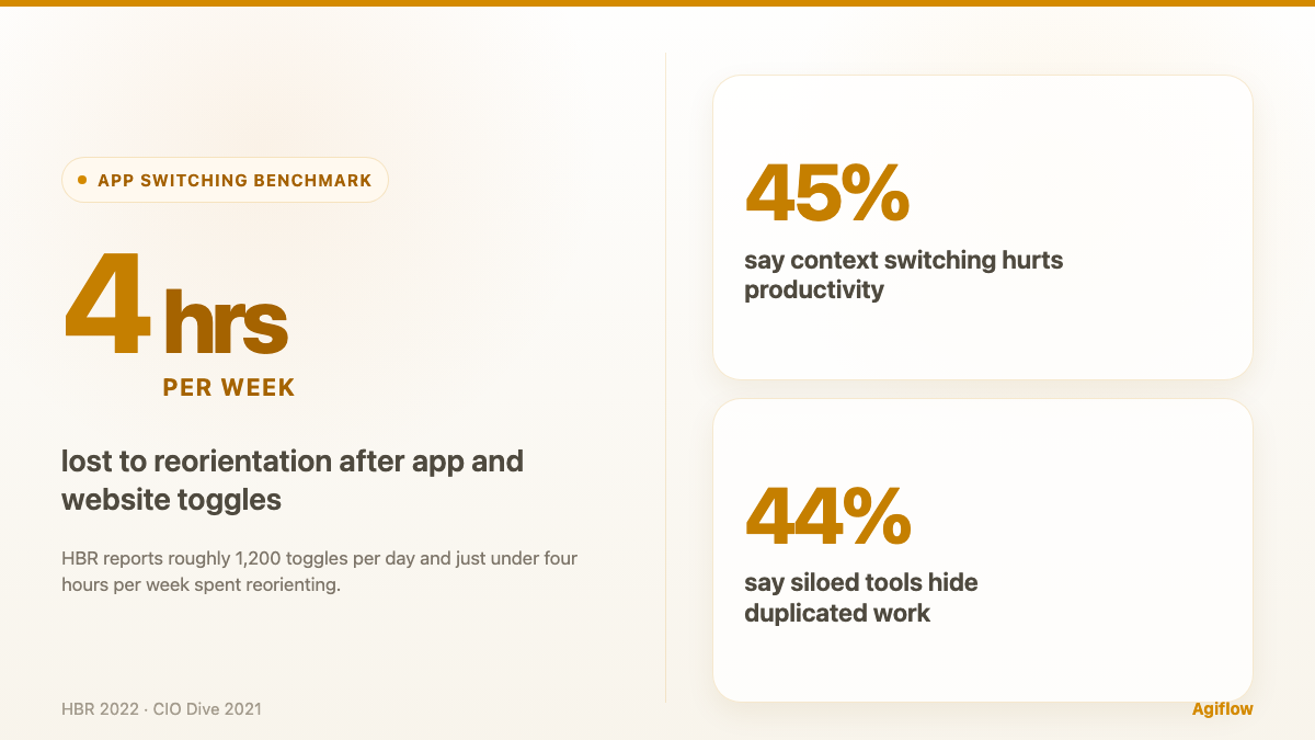 Stat card showing 4 hours per week lost to reorientation after app and website toggles, with supporting 45% and 44% survey claims.