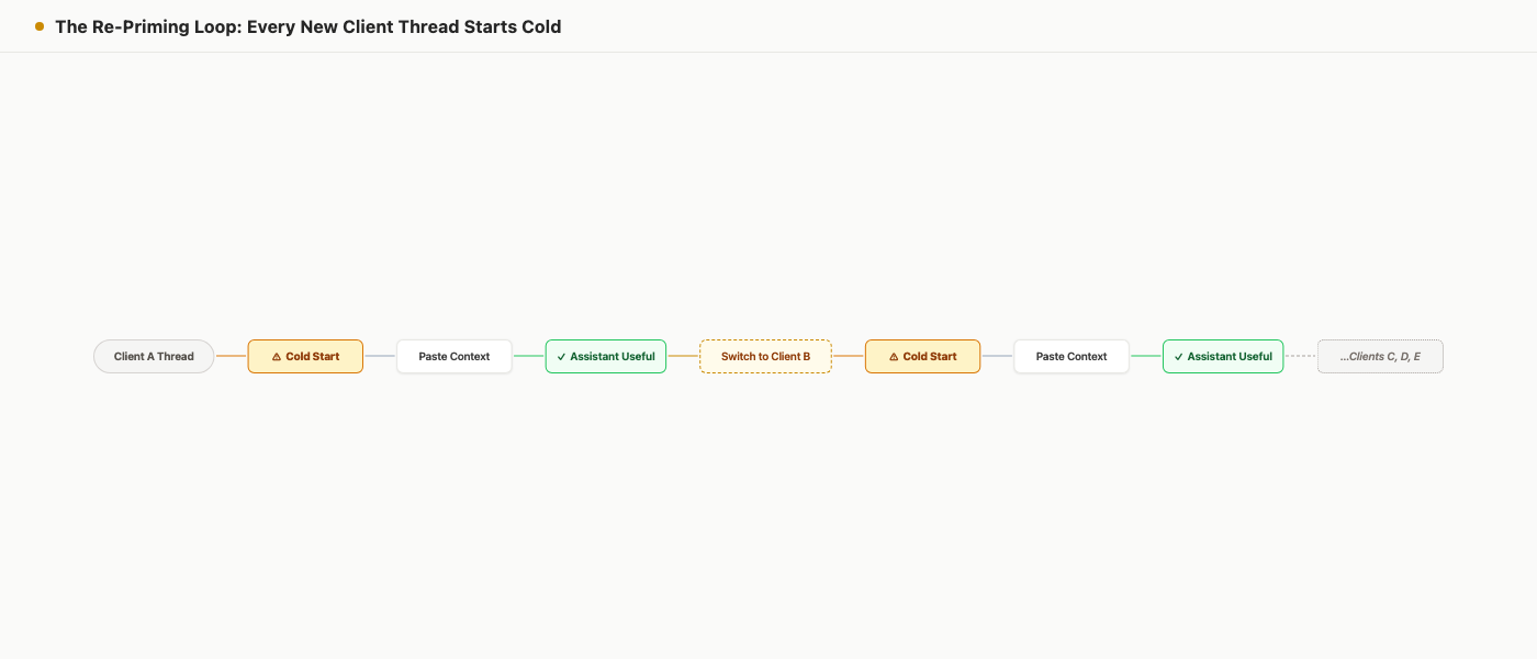 Flow diagram showing client AI sessions starting cold unless they can read a durable client context record.