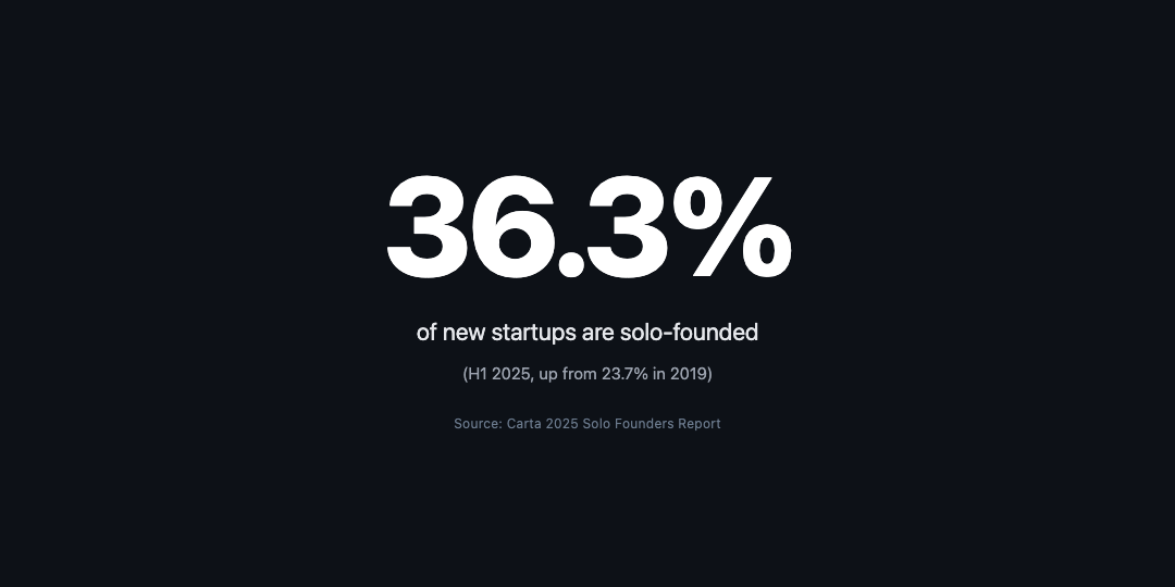 Stat card showing 36.3% of new startups are solo-founded in H1 2025, up from 23.7% in 2019, according to Carta.