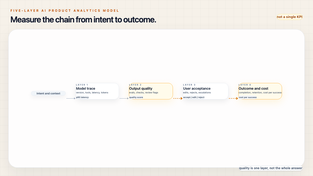 Five-layer AI product analytics model from intent to outcome.