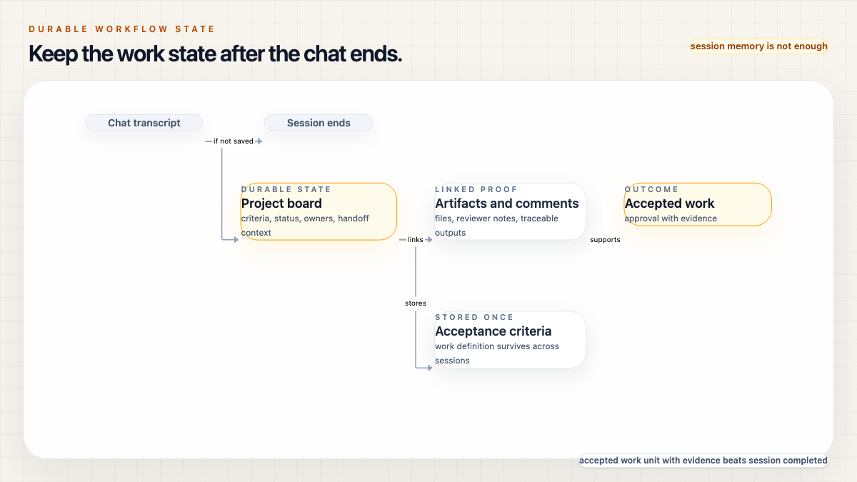 Durable workflow state showing how the board outlives the chat transcript.