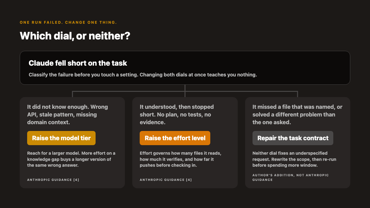 Three-branch classifier. A box reading Claude fell short on the task splits into three cards: raise the model tier for a knowledge gap, raise the effort level when it understood but stopped short, and repair the task contract when it missed a named file or solved the wrong problem.