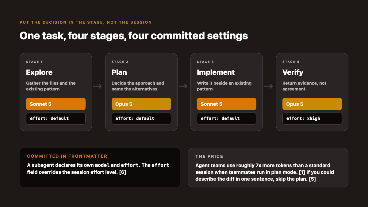 Four stage cards in sequence, Explore, Plan, Implement, and Verify, each carrying its own model chip and effort field: Sonnet 5 at default, Opus 5 at default, Sonnet 5 at default, and Opus 5 at xhigh.
