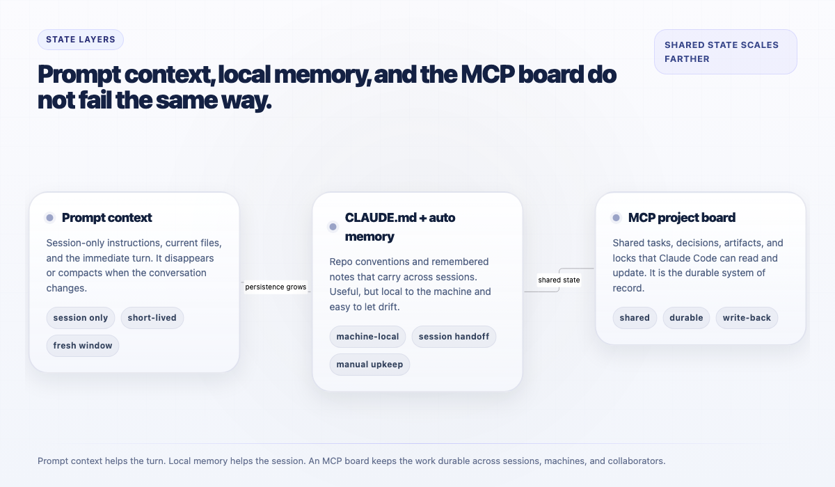 Prompt context, Claude local memory, and an MCP project board compared by durability and sharing