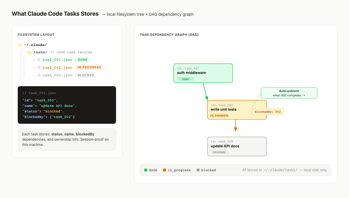 Comparison diagram of Tasks, sessions, memory, Artifacts, MCP, and Agiflow state layers.