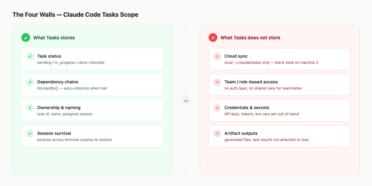 Four-column diagram listing cross-machine state, team visibility, credentials, and task evidence.
