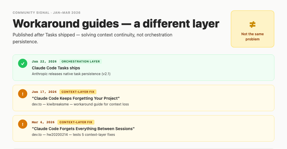 Three-column proof card grouping community workarounds by context, memory, and work-state needs.