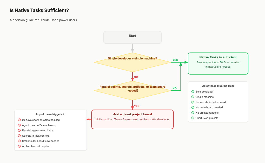 Decision flowchart comparing native Claude Code Tasks and a shared MCP project board.