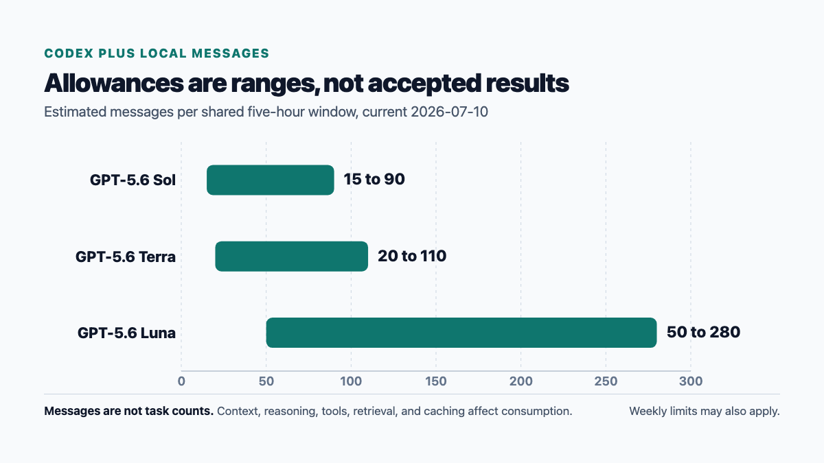 Codex Plus ranges are Sol 15 to 90, Terra 20 to 110, and Luna 50 to 280 local messages per five hours.