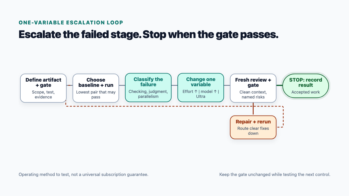 Implementation and review loop changes model tier or effort after a failed gate, repairs findings, and stops on acceptance.