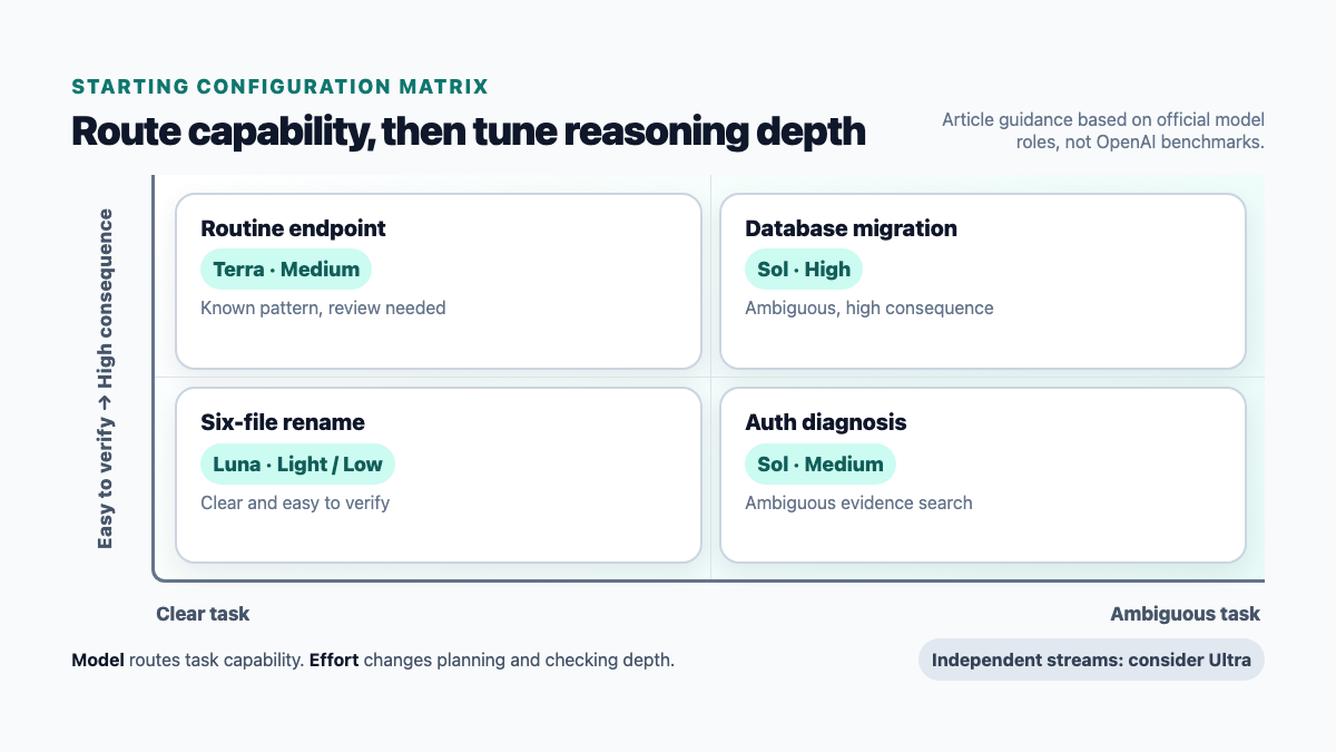 Routing matrix maps clear, ambiguous, easy-to-verify, and high-consequence tasks to Luna, Terra, Sol, or Ultra.
