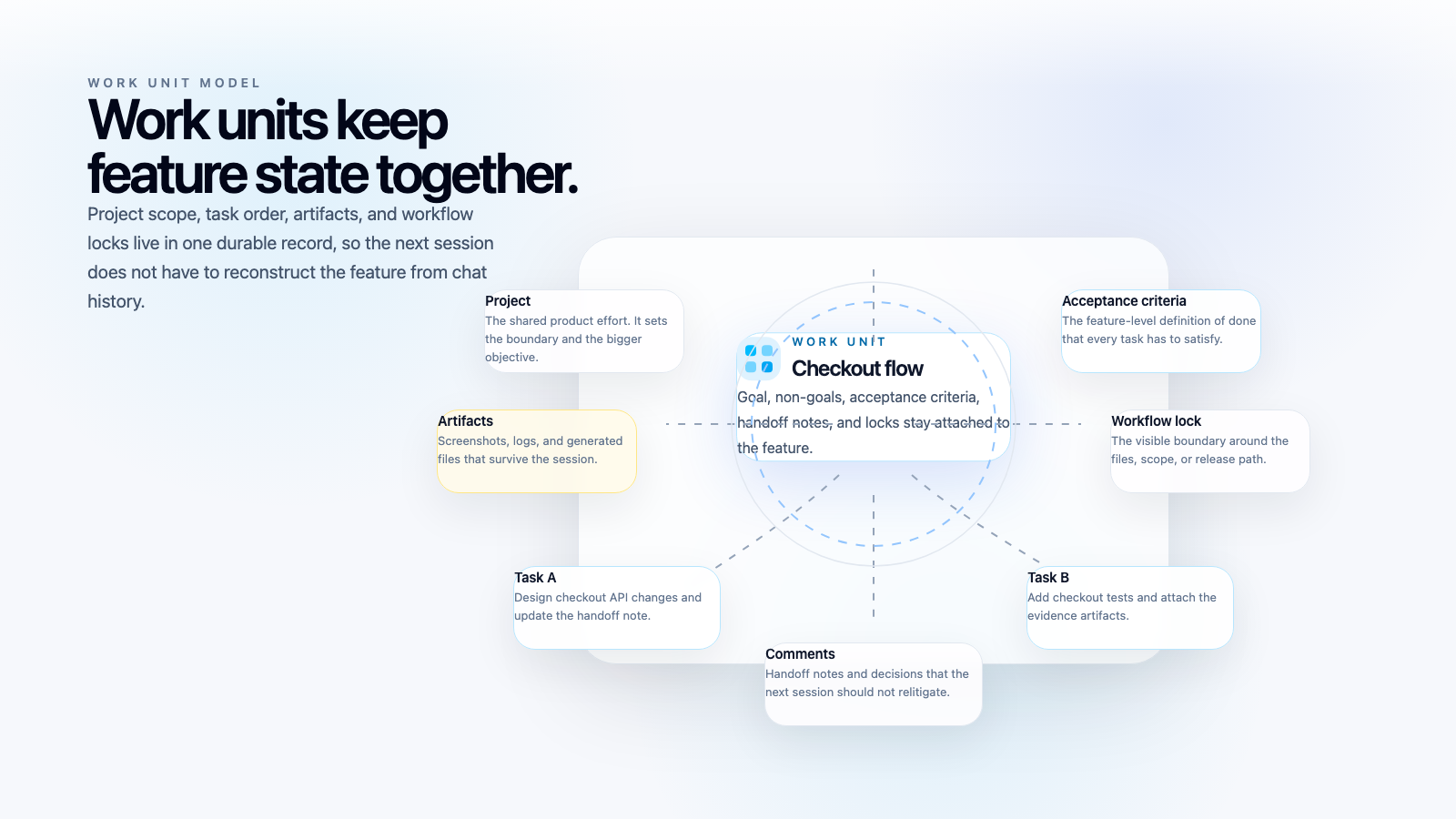 MCP Project Management: Work Units for AI Coding Agents thumbnail image