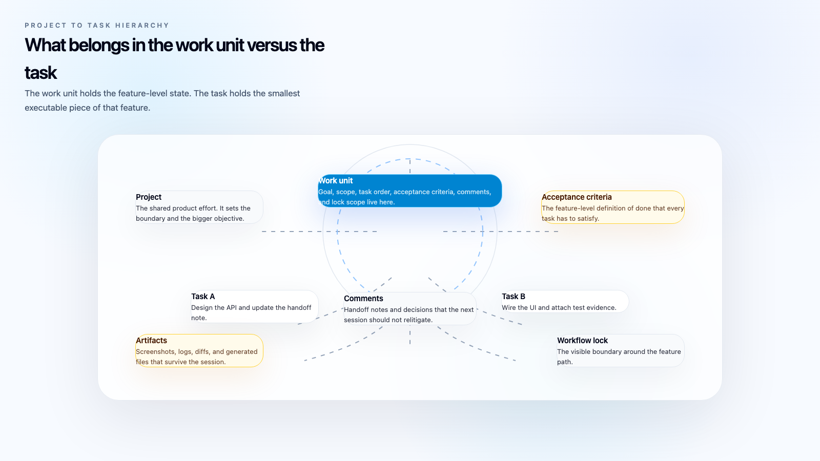 Diagram of a project containing a work unit, tasks, acceptance criteria, artifacts, comments, and workflow locks.