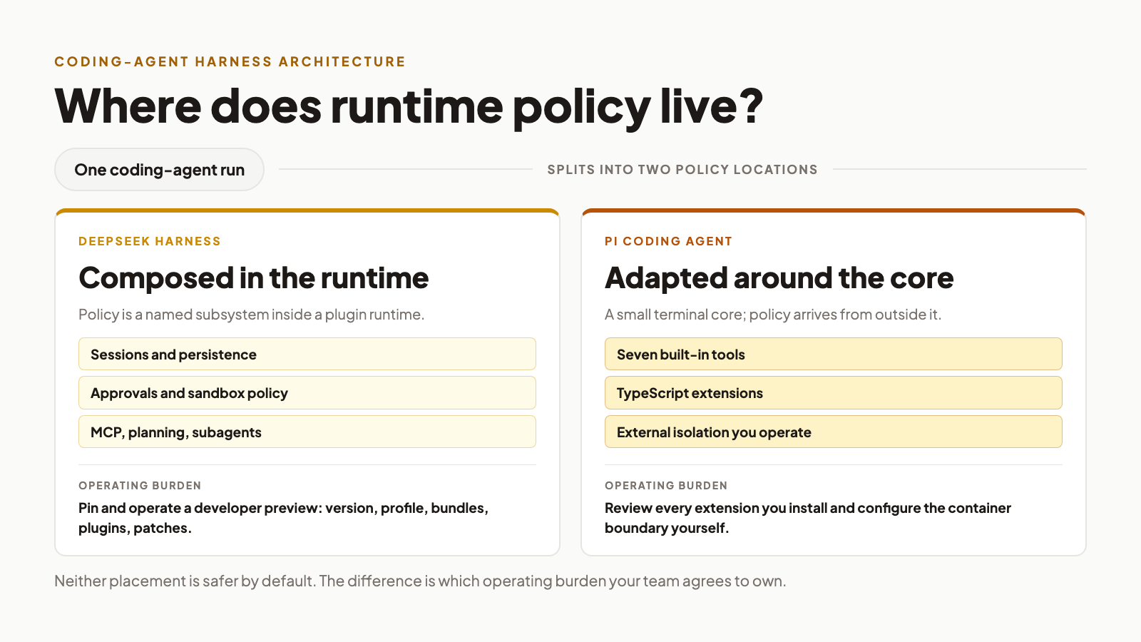DeepSeek Harness vs Pi Coding Agent: Choose Where Runtime Complexity Lives thumbnail image