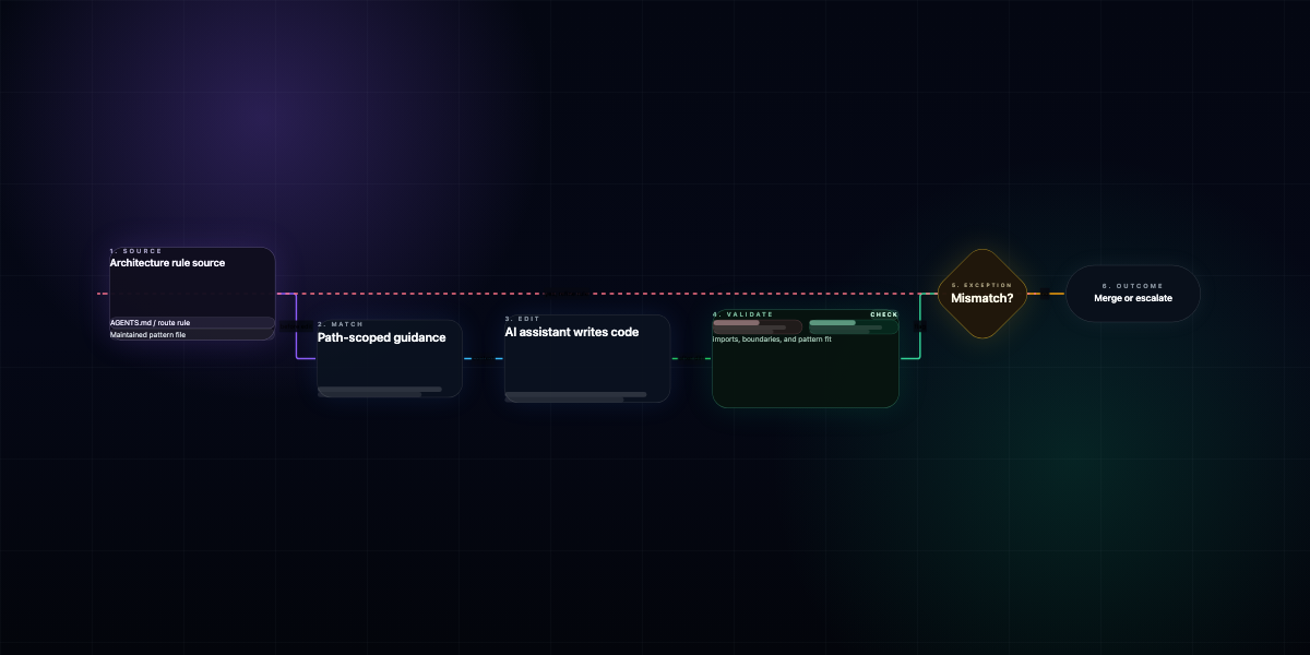 Flow diagram showing source rule, path scope, assistant edit, diff validation, exception review, and merge outcome.