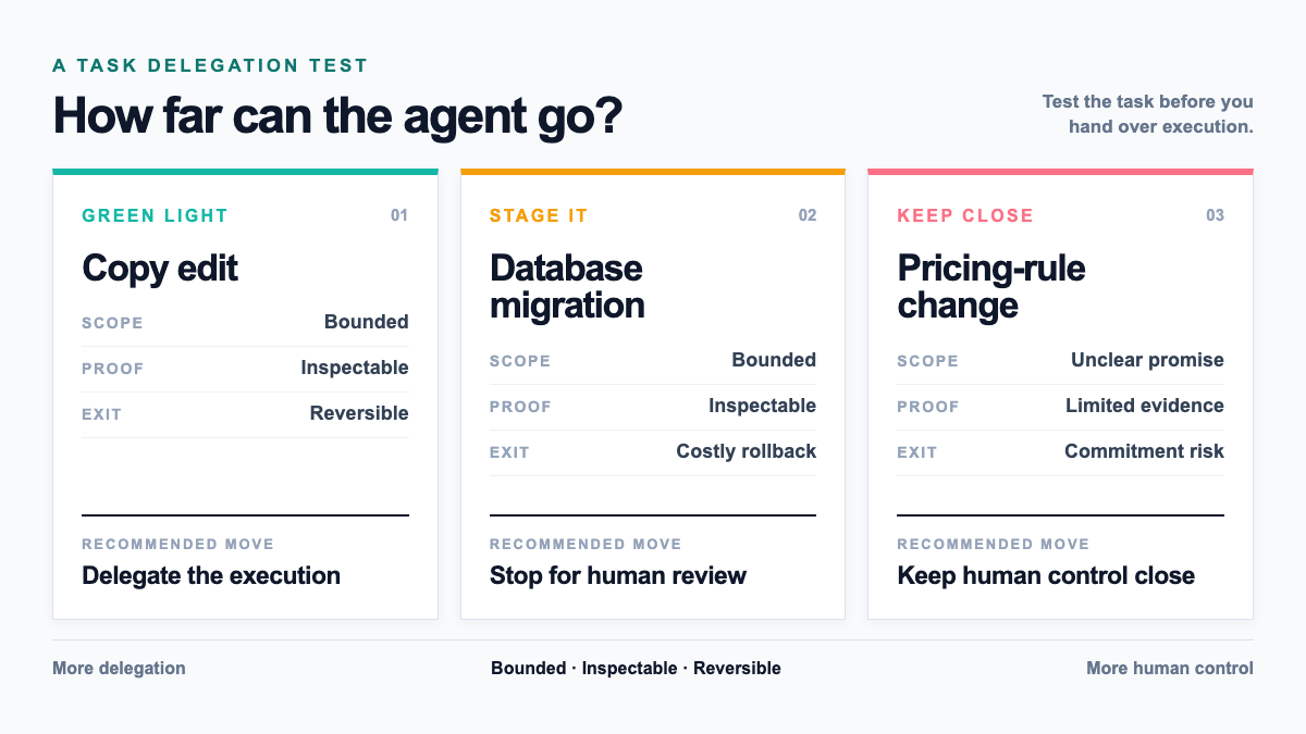 Matrix maps three example coding tasks to delegation depth using bounded, inspectable, and reversible criteria.