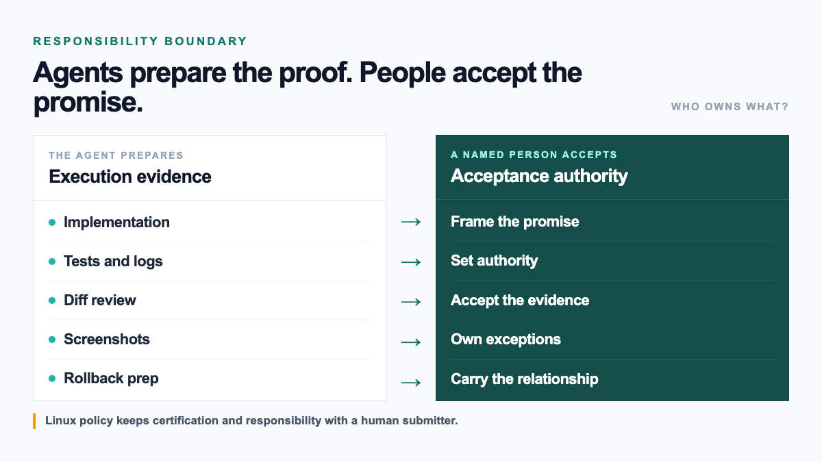 Two-layer diagram separates delegable execution evidence from five human-owned acceptance decisions.