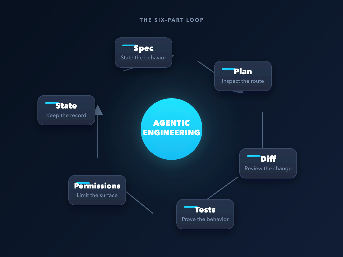 Loop diagram showing six agentic engineering practices: spec, plan, diff, tests, permissions, and state.