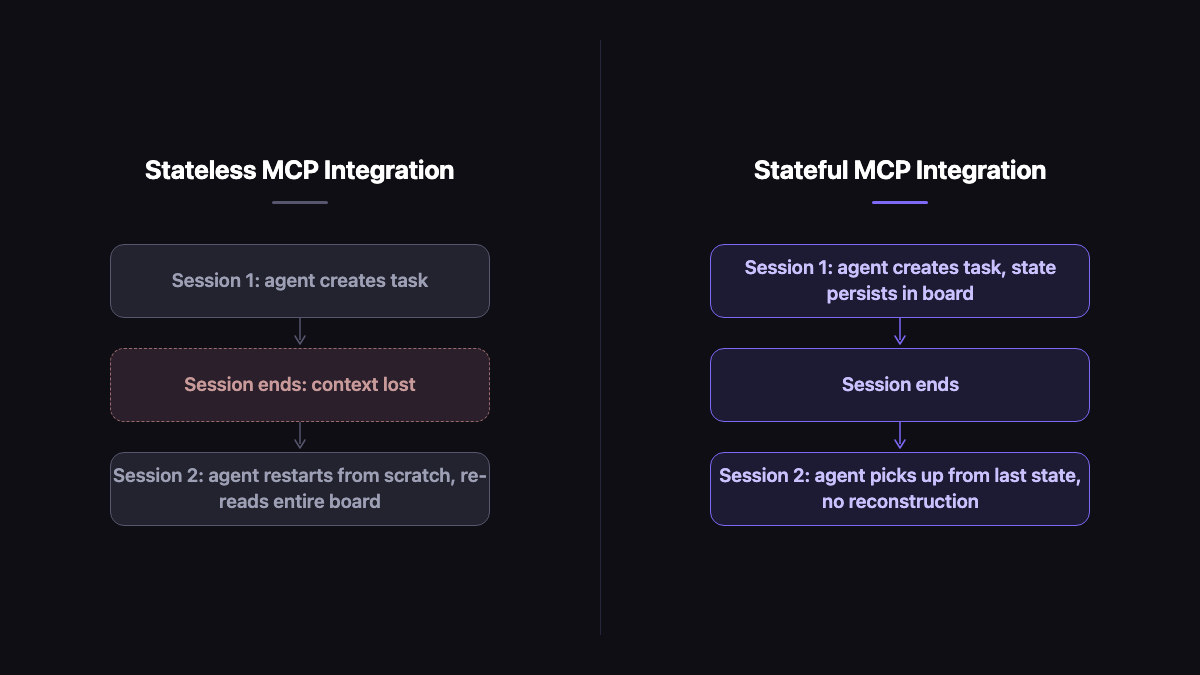 Two-panel comparison of MCP integration state models: left panel shows a stateless integration where agent context is lost between sessions and must be reconstructed; right panel shows a stateful integration where task and project state persists and the agent continues from its last checkpoint.