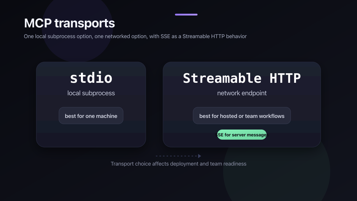 MCP transport comparison showing stdio as a local subprocess and Streamable HTTP as a network endpoint, with SSE called out only as a Streamable HTTP server-message behavior.