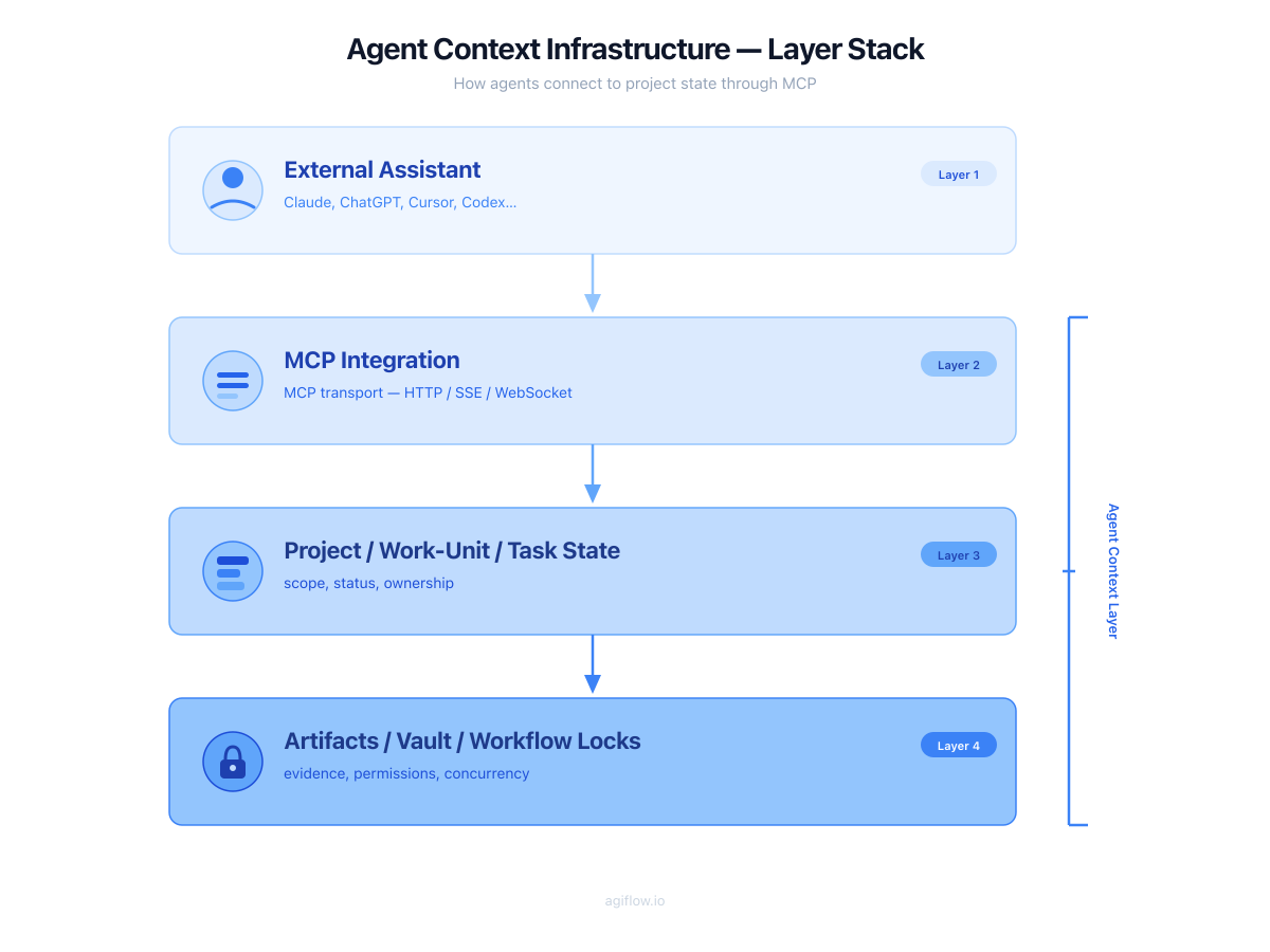 Stack diagram: External Assistant at top, connected via MCP Integration to Project/Work-Unit/Task State, then down to Artifacts/Vault/Workflow Locks.