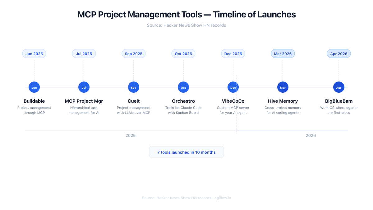 Timeline chart of 7 MCP PM tool launches from Jun 2025 to Apr 2026, showing dates and one-line descriptions.