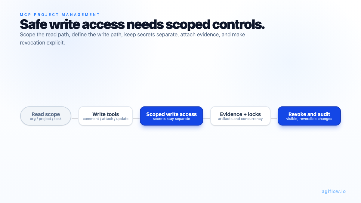 Diagram: safe write access needs scoped read access, write tools, secrets separation, evidence, locks, and revocation
