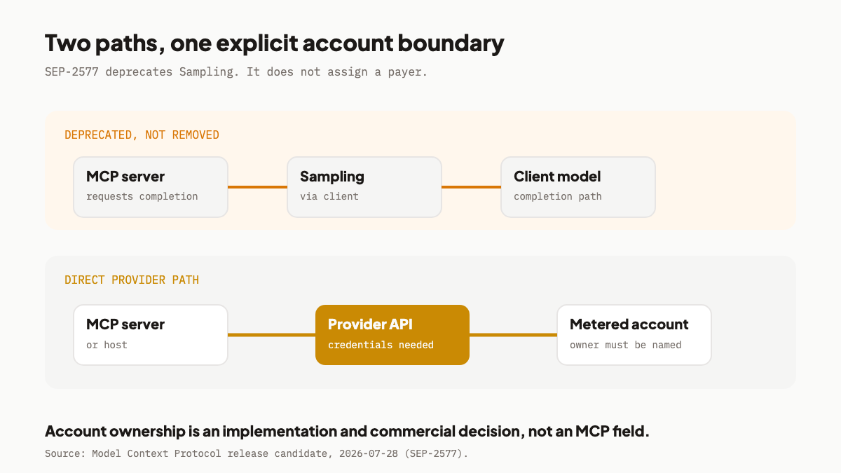 Two-lane diagram comparing Sampling through a client model with a metered direct provider API account.