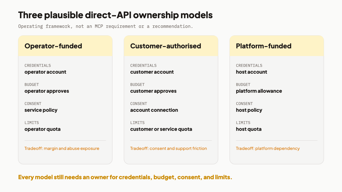 Three-card comparison of operator-funded, customer-authorized, and platform-funded provider API models.