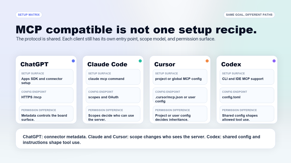 Matrix comparing ChatGPT, Claude Code, Cursor, and Codex MCP setup surfaces and scope differences.