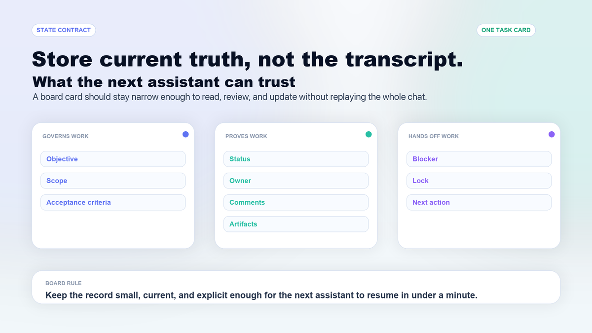 Task-card diagram showing objective, scope, criteria, status, owner, comments, artifacts, blocker, lock, and next action.