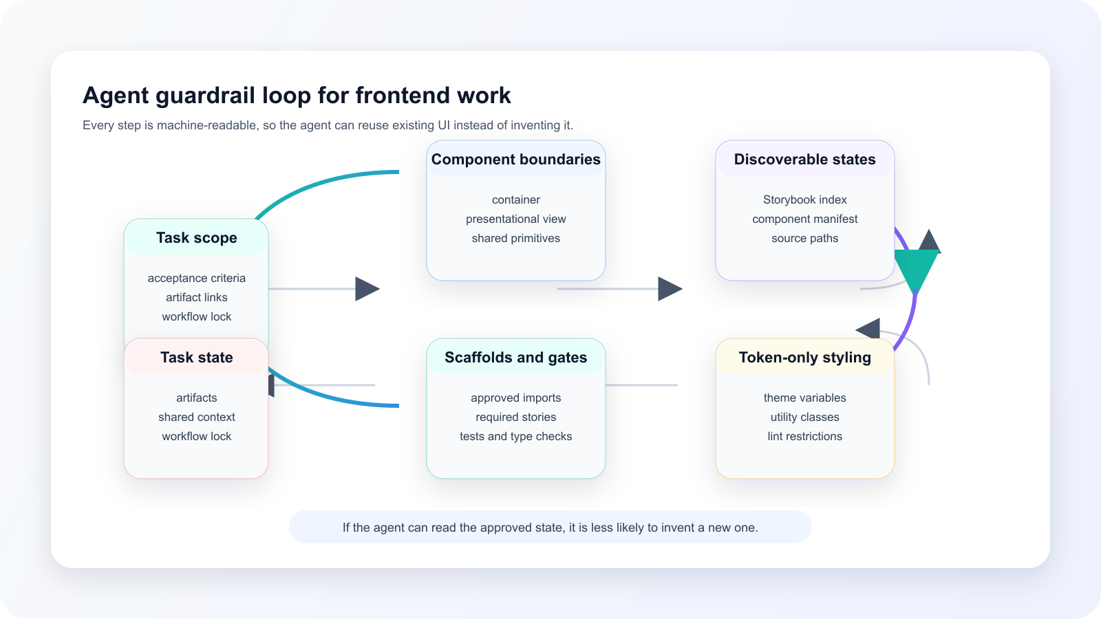 Agent guardrail loop for frontend work showing task scope, component boundaries, discoverable states, token-only styling, scaffolds, gates, and task state