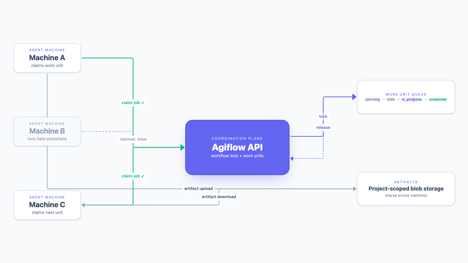 Introducing the Agiflow CLI: Scaling AI Agents Across Machines thumbnail image