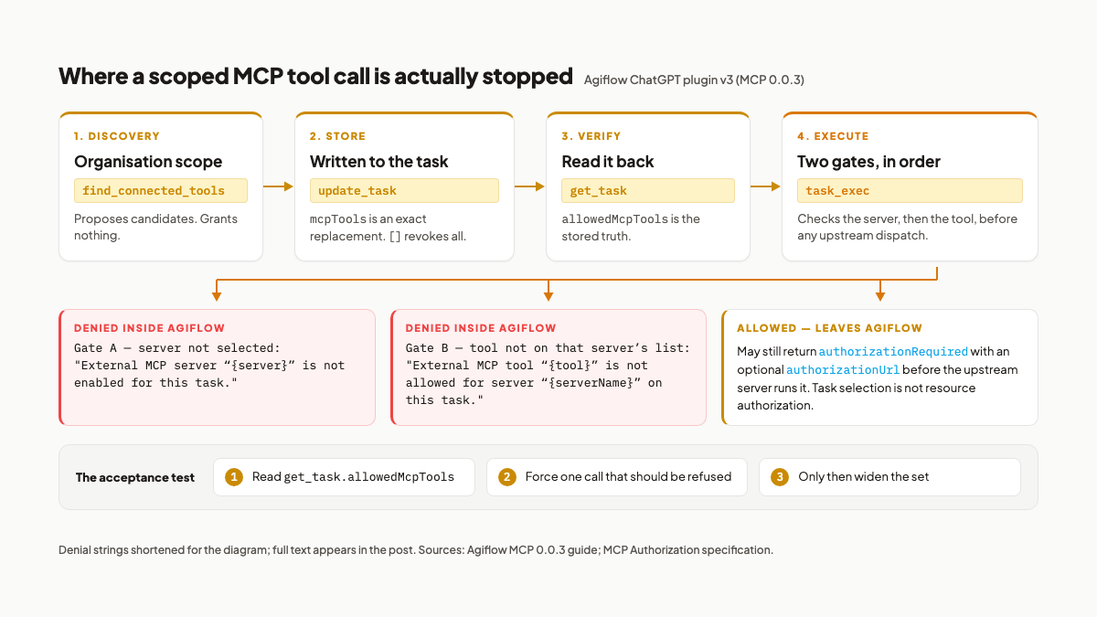 Flowchart showing task tool discovery, exact allow-list storage, two denial gates, OAuth, and external execution.