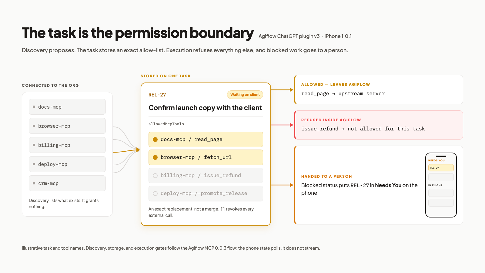 Scoped MCP Tool Access Starts With the Task, Not the Connection thumbnail image