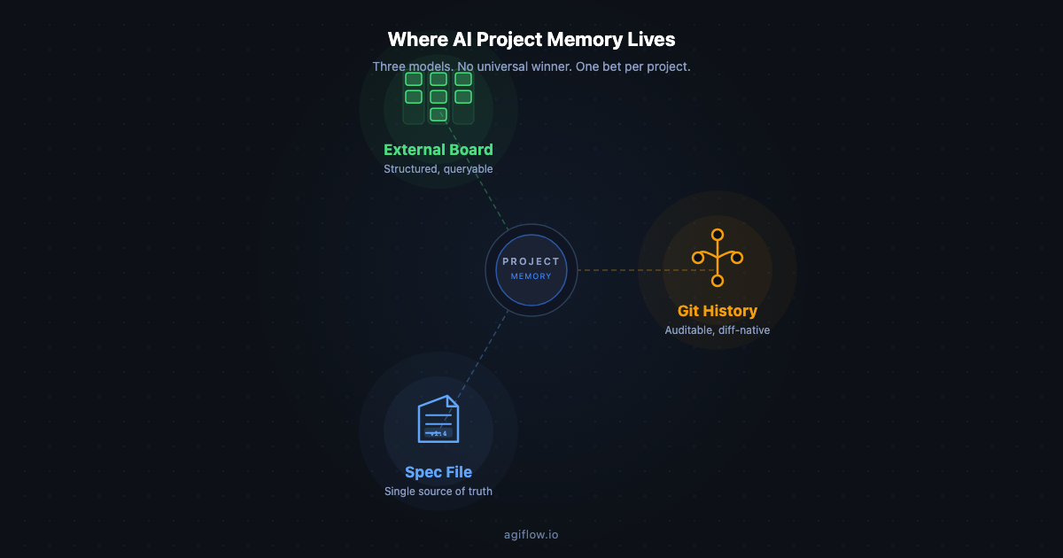 Spec-Driven Development Tools: Choose by Where Project Memory Lives thumbnail image