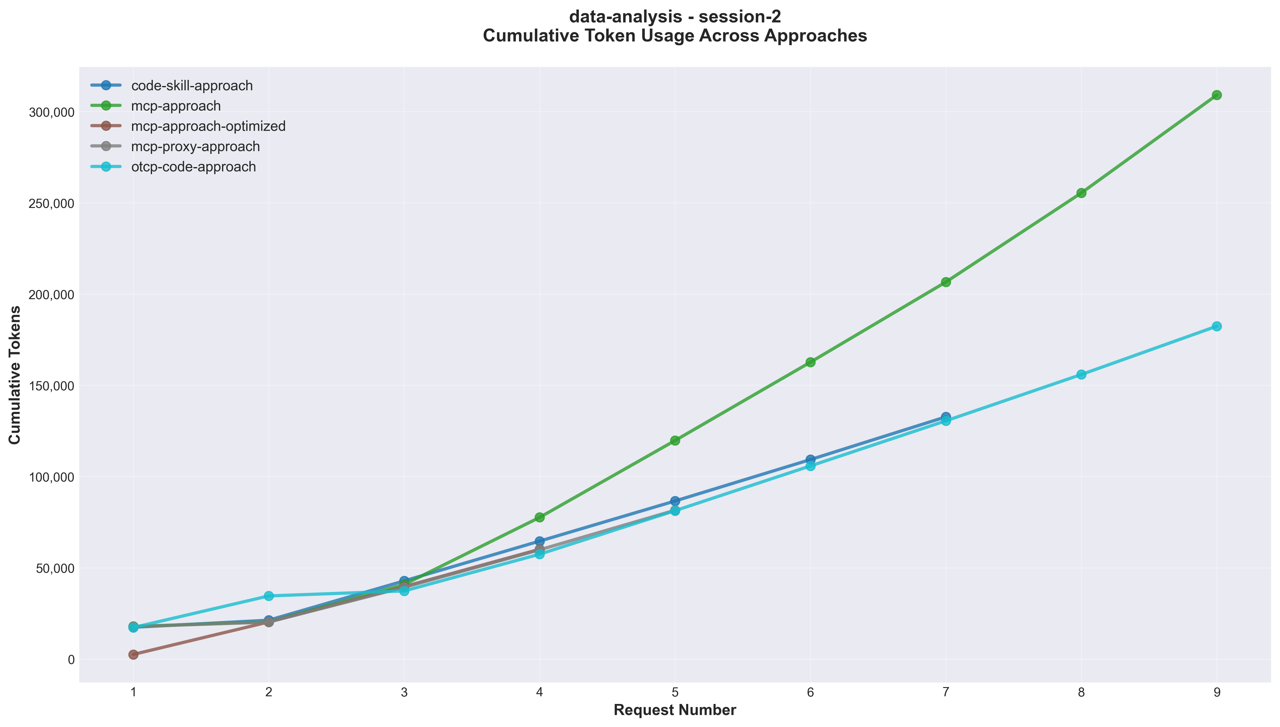 Cumulative token usage across API requests for each benchmarked approach