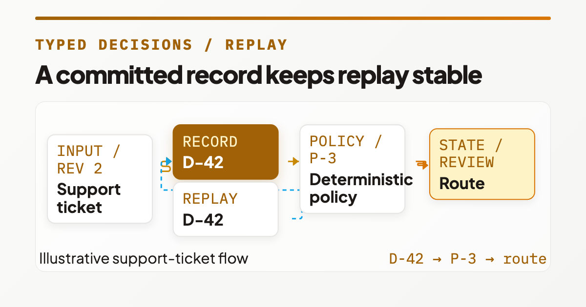 Typed Decisions for AI Agent Workflows: Record Before Routing thumbnail image